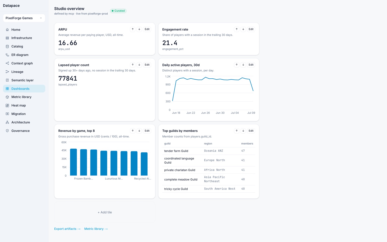 KPI dashboard built on the validated Datapace map