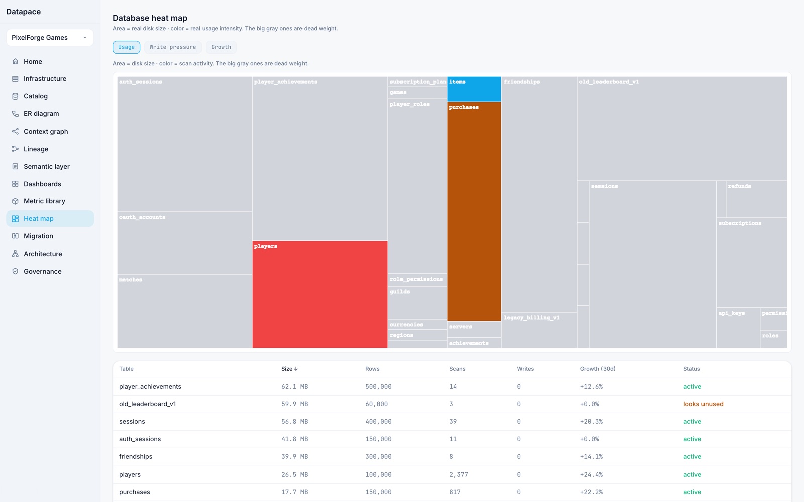 Datapace usage and freshness heat map across tables